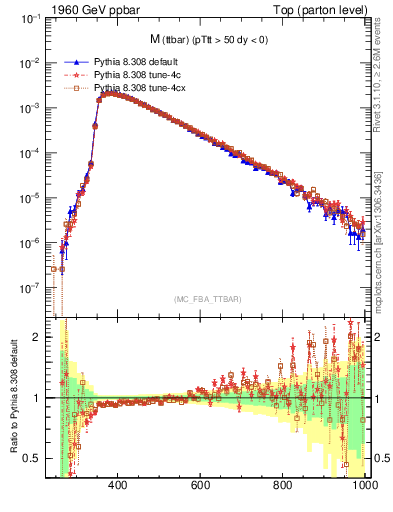 Plot of mttbar in 1960 GeV ppbar collisions