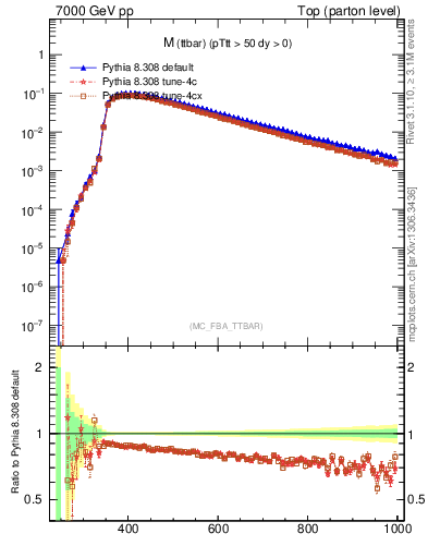 Plot of mttbar in 7000 GeV pp collisions