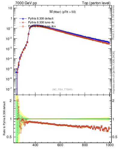 Plot of mttbar in 7000 GeV pp collisions