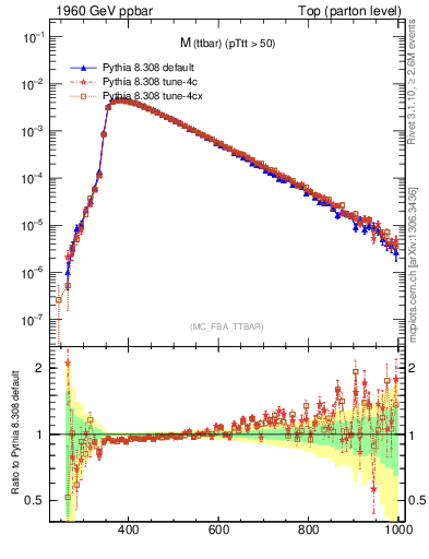 Plot of mttbar in 1960 GeV ppbar collisions