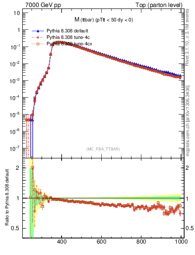 Plot of mttbar in 7000 GeV pp collisions