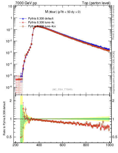 Plot of mttbar in 7000 GeV pp collisions