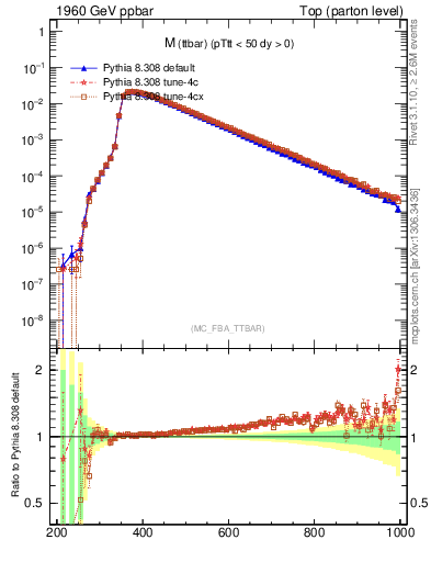 Plot of mttbar in 1960 GeV ppbar collisions