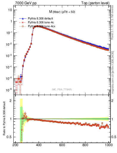 Plot of mttbar in 7000 GeV pp collisions