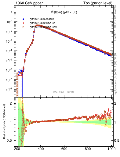 Plot of mttbar in 1960 GeV ppbar collisions