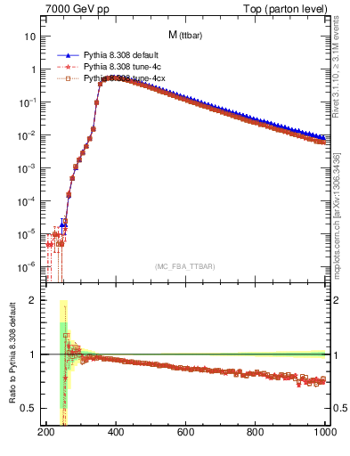 Plot of mttbar in 7000 GeV pp collisions