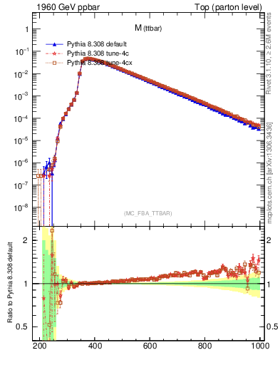 Plot of mttbar in 1960 GeV ppbar collisions