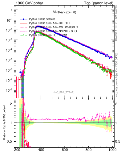 Plot of mttbar in 1960 GeV ppbar collisions