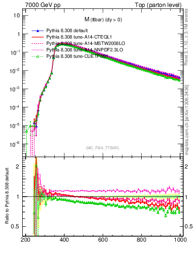 Plot of mttbar in 7000 GeV pp collisions