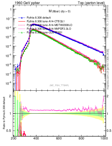 Plot of mttbar in 1960 GeV ppbar collisions