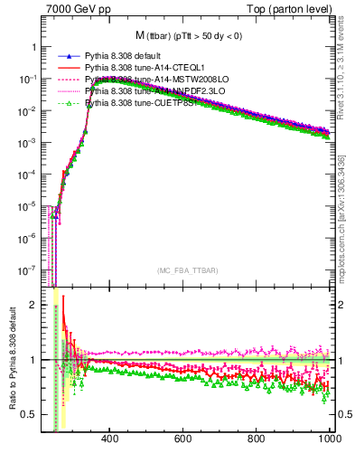 Plot of mttbar in 7000 GeV pp collisions