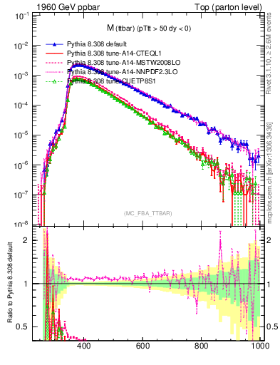 Plot of mttbar in 1960 GeV ppbar collisions