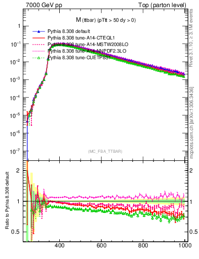 Plot of mttbar in 7000 GeV pp collisions