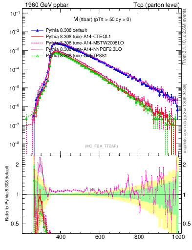 Plot of mttbar in 1960 GeV ppbar collisions