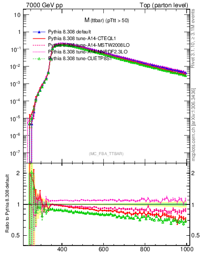 Plot of mttbar in 7000 GeV pp collisions