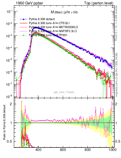 Plot of mttbar in 1960 GeV ppbar collisions