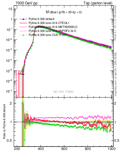 Plot of mttbar in 7000 GeV pp collisions