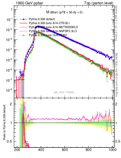 Plot of mttbar in 1960 GeV ppbar collisions