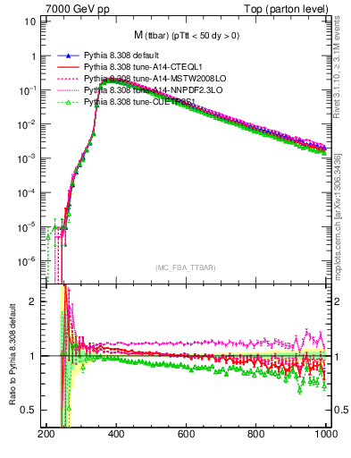 Plot of mttbar in 7000 GeV pp collisions