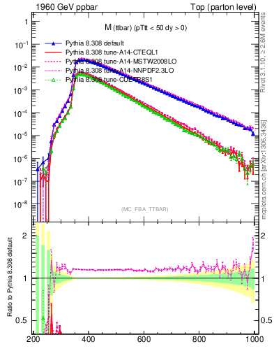 Plot of mttbar in 1960 GeV ppbar collisions