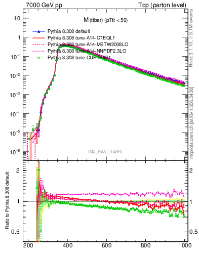 Plot of mttbar in 7000 GeV pp collisions