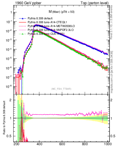 Plot of mttbar in 1960 GeV ppbar collisions