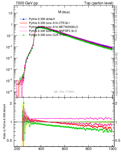 Plot of mttbar in 7000 GeV pp collisions