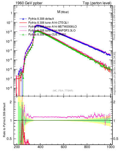 Plot of mttbar in 1960 GeV ppbar collisions