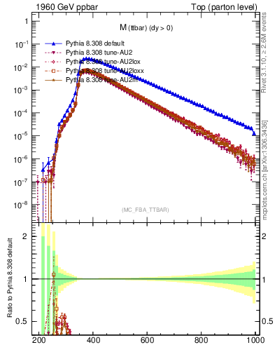 Plot of mttbar in 1960 GeV ppbar collisions