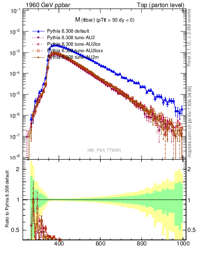 Plot of mttbar in 1960 GeV ppbar collisions