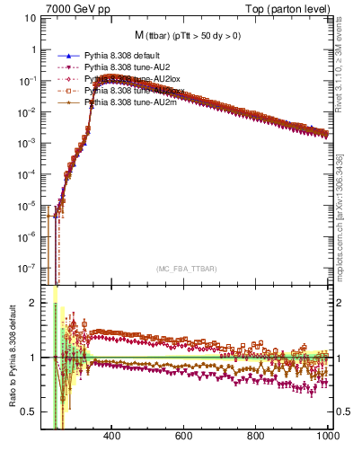 Plot of mttbar in 7000 GeV pp collisions