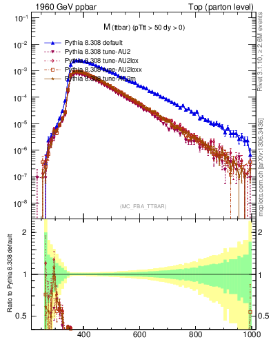 Plot of mttbar in 1960 GeV ppbar collisions