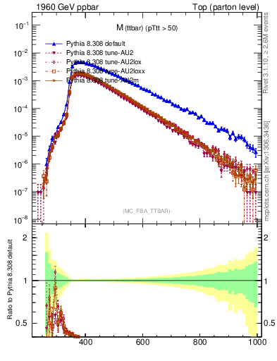 Plot of mttbar in 1960 GeV ppbar collisions