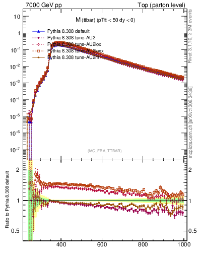 Plot of mttbar in 7000 GeV pp collisions