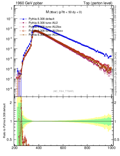 Plot of mttbar in 1960 GeV ppbar collisions