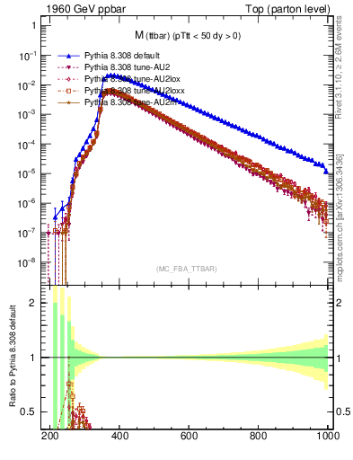 Plot of mttbar in 1960 GeV ppbar collisions