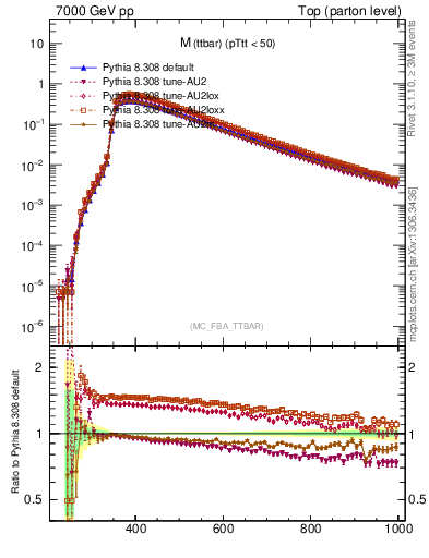 Plot of mttbar in 7000 GeV pp collisions