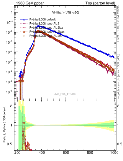 Plot of mttbar in 1960 GeV ppbar collisions