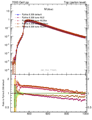 Plot of mttbar in 7000 GeV pp collisions