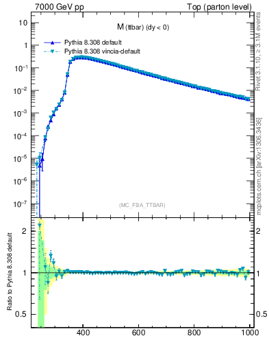 Plot of mttbar in 7000 GeV pp collisions