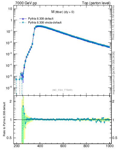 Plot of mttbar in 7000 GeV pp collisions