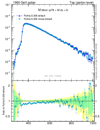 Plot of mttbar in 1960 GeV ppbar collisions