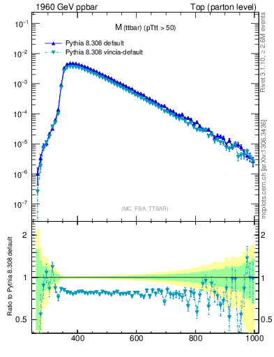 Plot of mttbar in 1960 GeV ppbar collisions