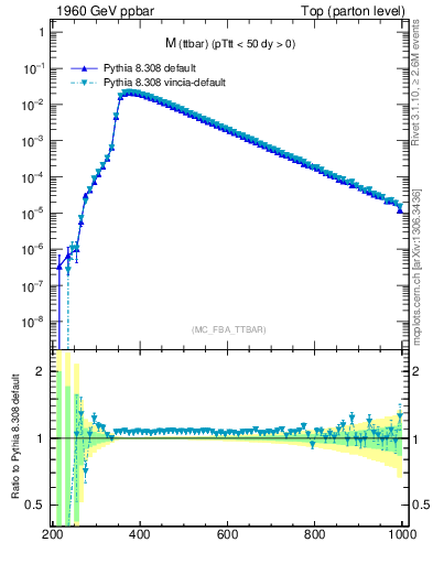 Plot of mttbar in 1960 GeV ppbar collisions