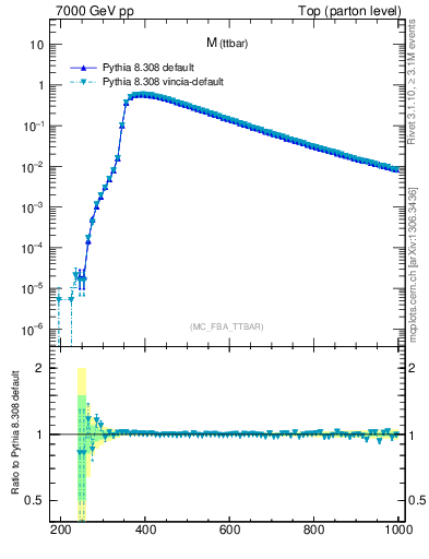 Plot of mttbar in 7000 GeV pp collisions