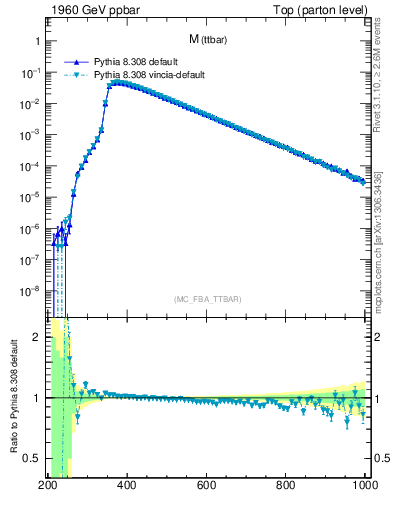 Plot of mttbar in 1960 GeV ppbar collisions