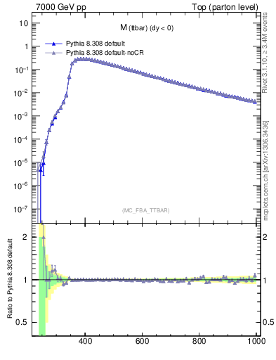 Plot of mttbar in 7000 GeV pp collisions