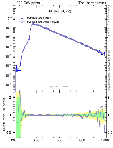 Plot of mttbar in 1960 GeV ppbar collisions