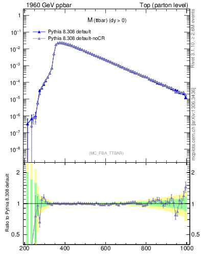 Plot of mttbar in 1960 GeV ppbar collisions