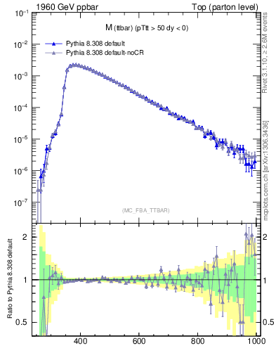 Plot of mttbar in 1960 GeV ppbar collisions